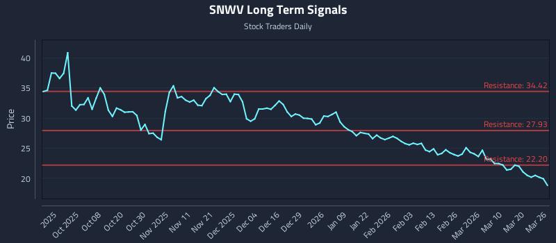 SNWV Long Term Analysis for March 26 2026 SNWV Long Term Analysis for March 26 2026