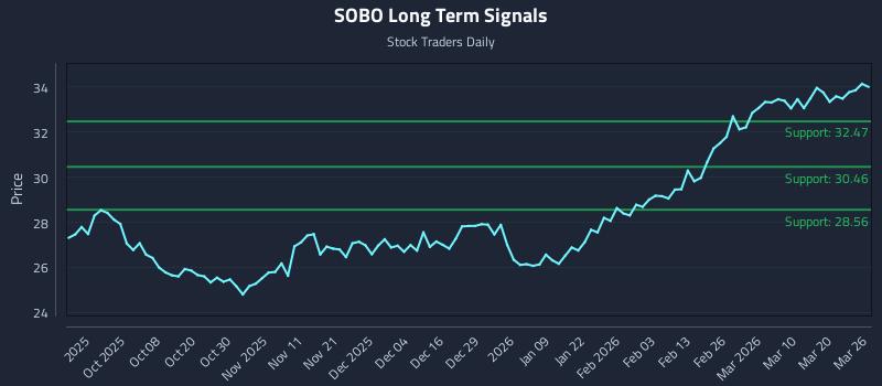 SOBO Long Term Analysis for March 26 2026