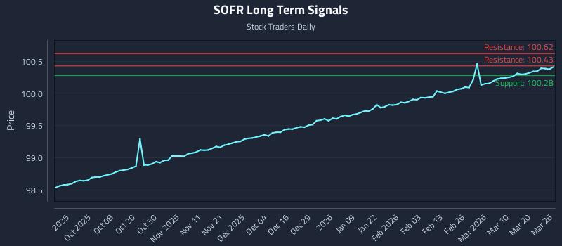 SOFR Long Term Analysis for March 26 2026