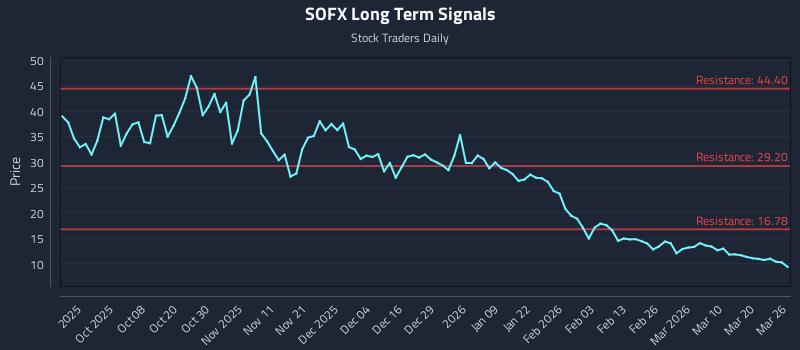 SOFX Long Term Analysis for March 26 2026 SOFX Long Term Analysis for March 26 2026