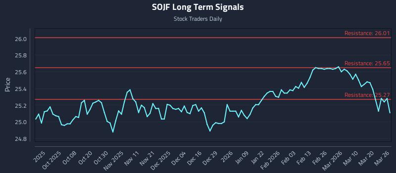 SOJF Long Term Analysis for March 26 2026