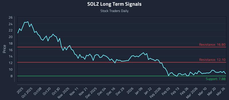 SOLZ Long Term Analysis for March 26 2026