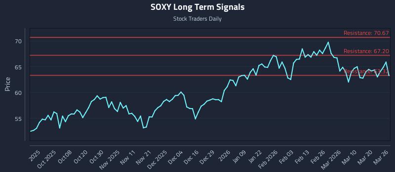 SOXY Long Term Analysis for March 26 2026