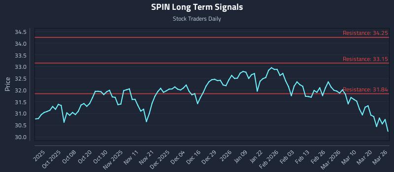 SPIN Long Term Analysis for March 26 2026