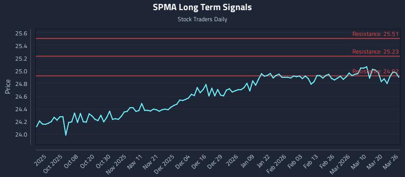 SPMA Long Term Analysis for March 26 2026