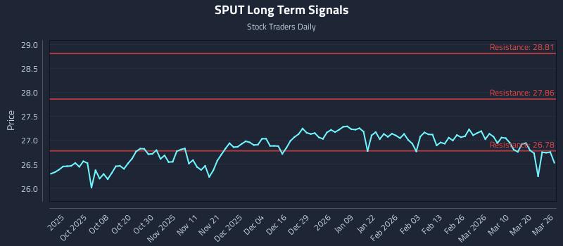 SPUT Long Term Analysis for March 26 2026