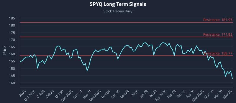 SPYQ Long Term Analysis for March 26 2026 SPYQ Long Term Analysis for March 26 2026