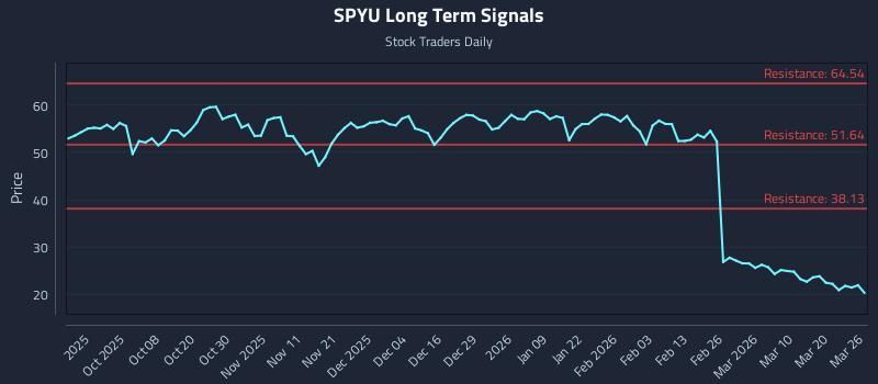 SPYU Long Term Analysis for March 26 2026 SPYU Long Term Analysis for March 26 2026