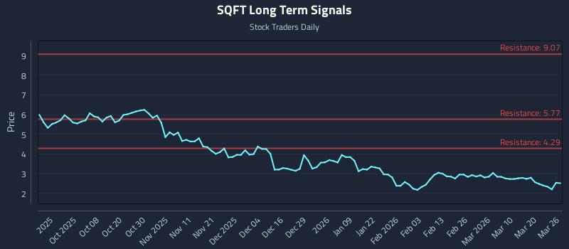 SQFT Long Term Analysis for March 26 2026 SQFT Long Term Analysis for March 26 2026