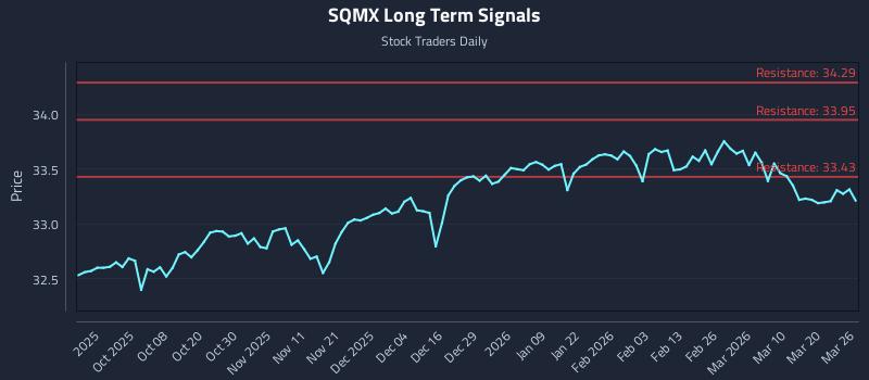 SQMX Long Term Analysis for March 26 2026 SQMX Long Term Analysis for March 26 2026
