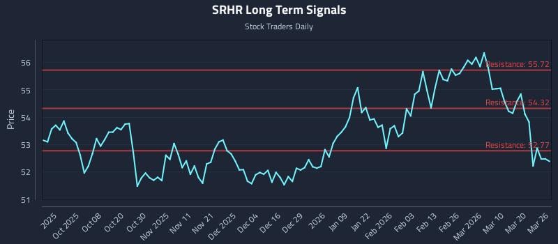 SRHR Long Term Analysis for March 26 2026
