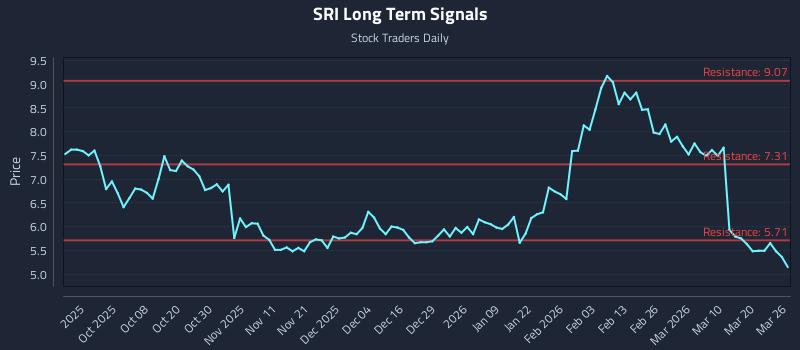 SRI Long Term Analysis for March 26 2026 SRI Long Term Analysis for March 26 2026