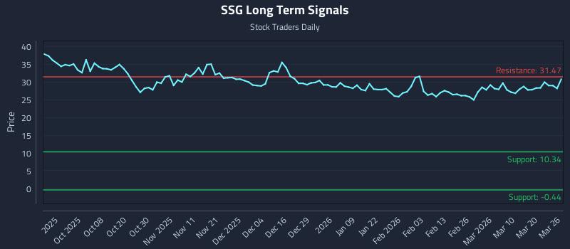 SSG Long Term Analysis for March 26 2026