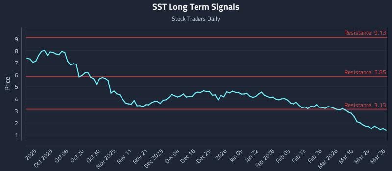 SST Long Term Analysis for March 26 2026