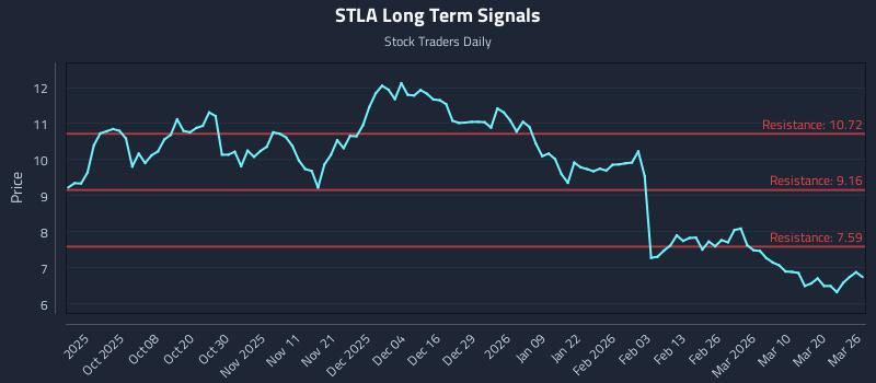 STLA Long Term Analysis for March 26 2026