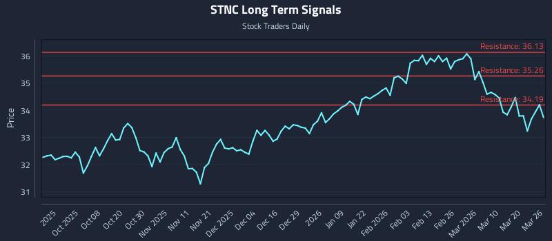 STNC Long Term Analysis for March 26 2026 STNC Long Term Analysis for March 26 2026