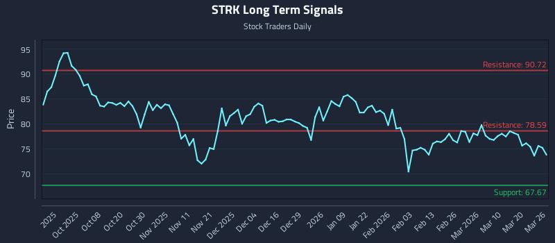 STRK Long Term Analysis for March 26 2026