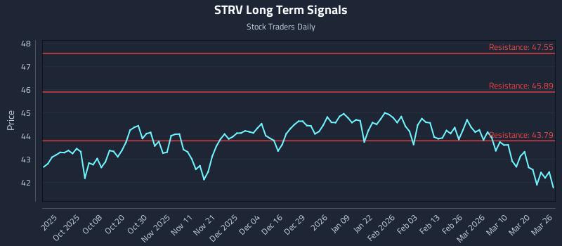 STRV Long Term Analysis for March 26 2026