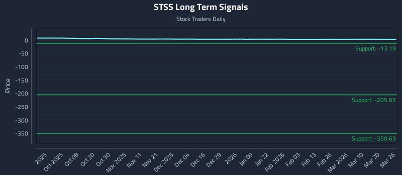 STSS Long Term Analysis for March 26 2026
