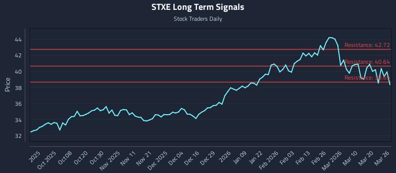 STXE Long Term Analysis for March 26 2026 STXE Long Term Analysis for March 26 2026