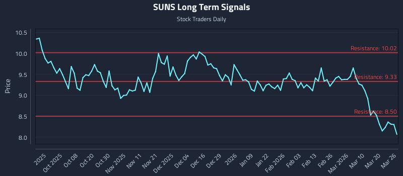 SUNS Long Term Analysis for March 26 2026 SUNS Long Term Analysis for March 26 2026