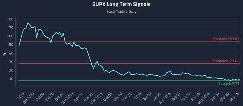 SUPX Long Term Analysis for March 26 2026 SUPX Long Term Analysis for March 26 2026