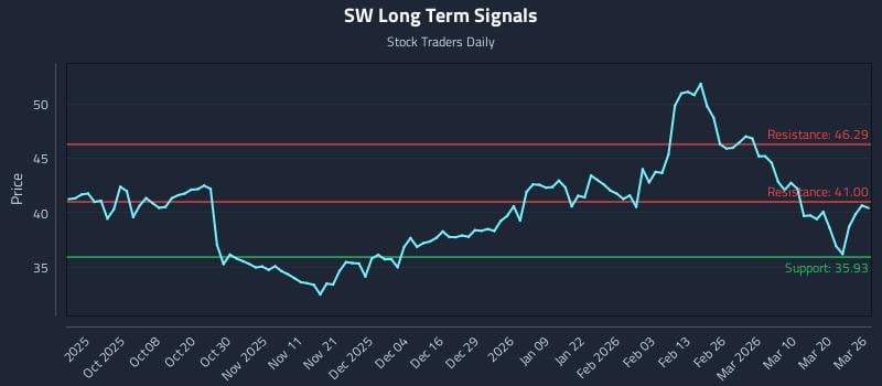 SW Long Term Analysis for March 26 2026
