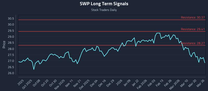 SWP Long Term Analysis for March 26 2026