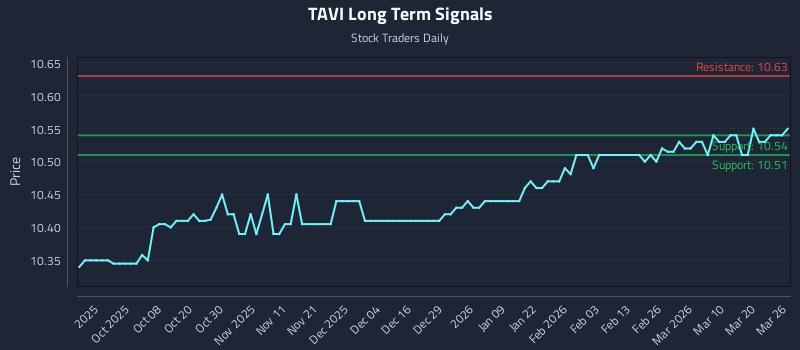 TAVI Long Term Analysis for March 26 2026
