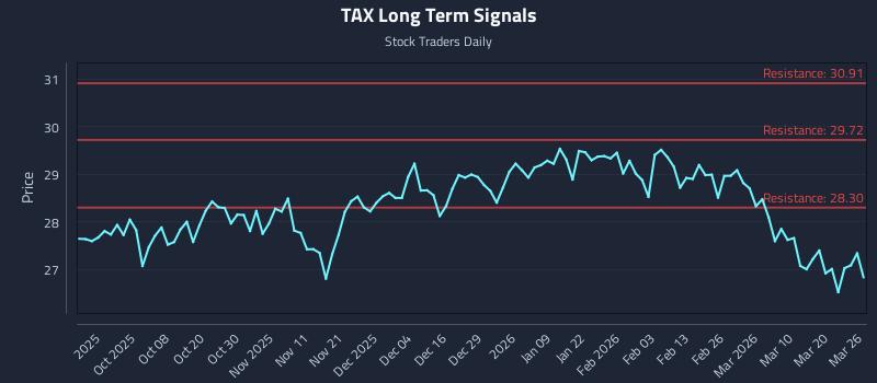 TAX Long Term Analysis for March 26 2026