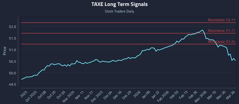 TAXE Long Term Analysis for March 26 2026