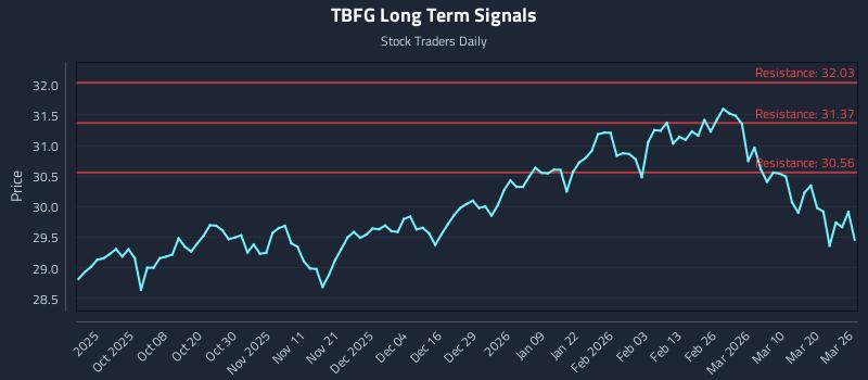 TBFG Long Term Analysis for March 26 2026