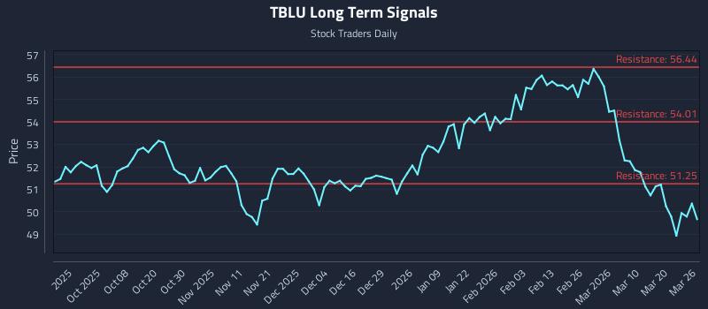 TBLU Long Term Analysis for March 26 2026