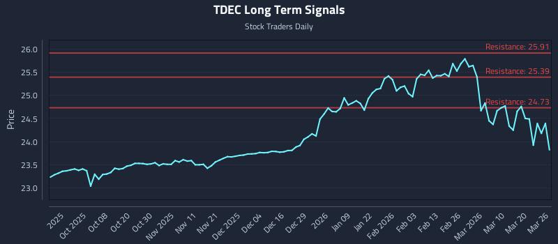 TDEC Long Term Analysis for March 26 2026 TDEC Long Term Analysis for March 26 2026