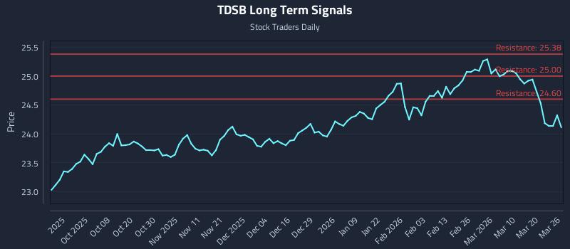 TDSB Long Term Analysis for March 26 2026