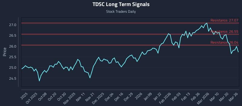 TDSC Long Term Analysis for March 26 2026