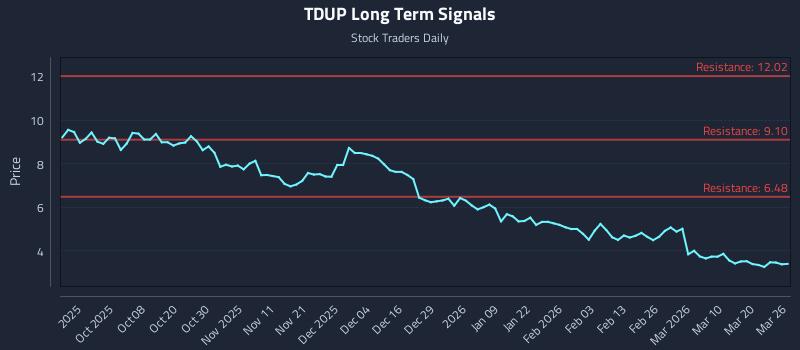 TDUP Long Term Analysis for March 26 2026