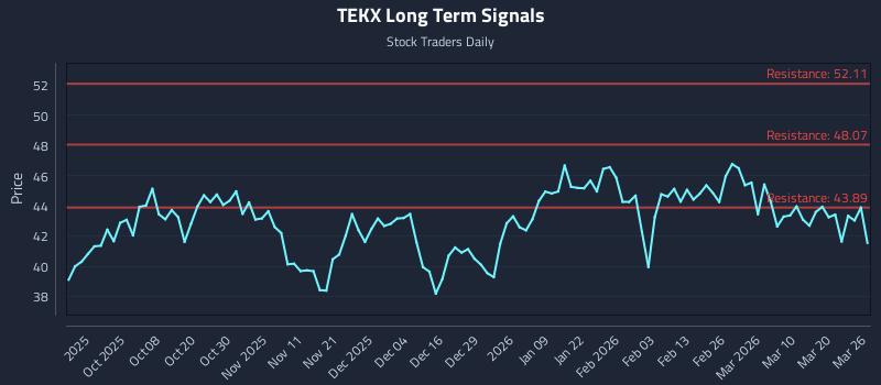 TEKX Long Term Analysis for March 26 2026