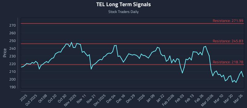 TEL Long Term Analysis for March 26 2026