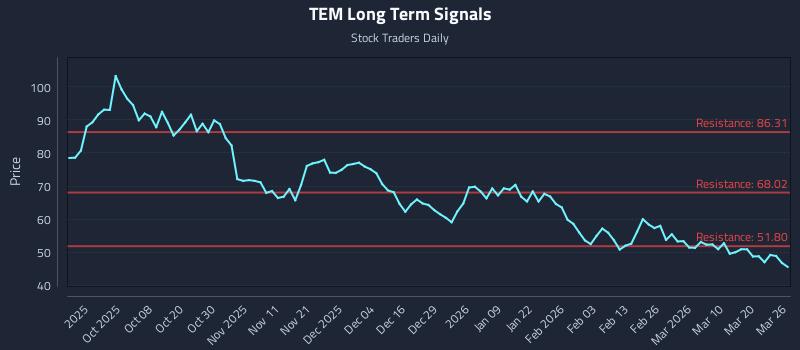 TEM Long Term Analysis for March 26 2026