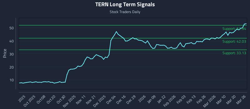 TERN Long Term Analysis for March 26 2026