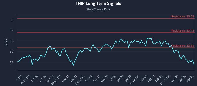 THIR Long Term Analysis for March 26 2026 THIR Long Term Analysis for March 26 2026