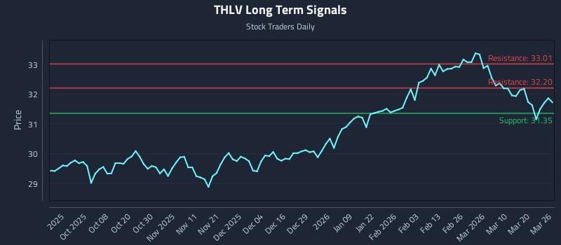 THLV Long Term Analysis for March 26 2026