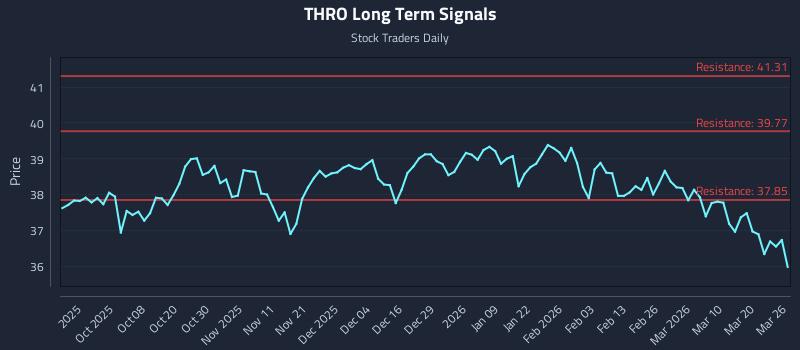 THRO Long Term Analysis for March 26 2026