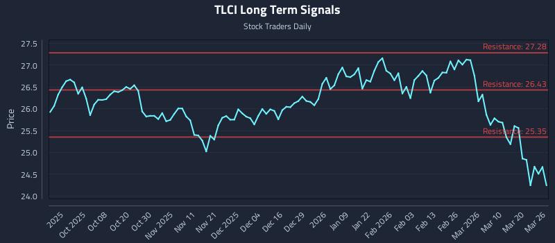 TLCI Long Term Analysis for March 26 2026