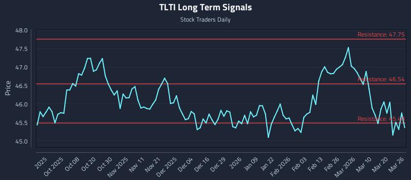 TLTI Long Term Analysis for March 26 2026