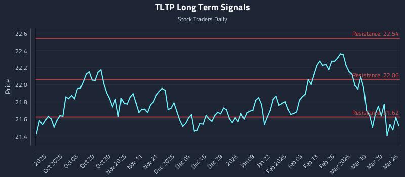 TLTP Long Term Analysis for March 26 2026