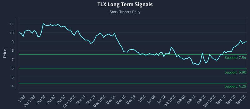 TLX Long Term Analysis for March 26 2026