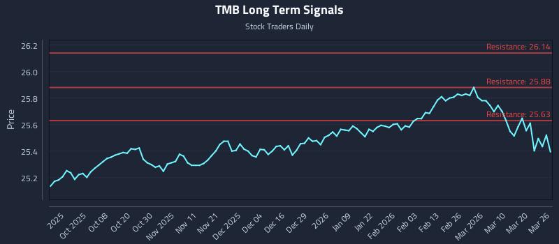 TMB Long Term Analysis for March 26 2026