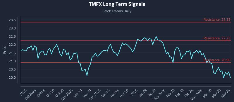 TMFX Long Term Analysis for March 26 2026